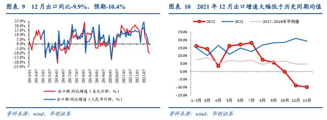 【华创宏观·张瑜团队】年末汽车出口逆势偏强，短期或仍有较强韧性——12月进出口数据点评