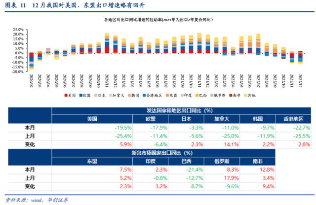 【华创宏观·张瑜团队】年末汽车出口逆势偏强，短期或仍有较强韧性——12月进出口数据点评
