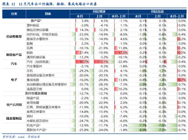 【华创宏观·张瑜团队】年末汽车出口逆势偏强，短期或仍有较强韧性——12月进出口数据点评