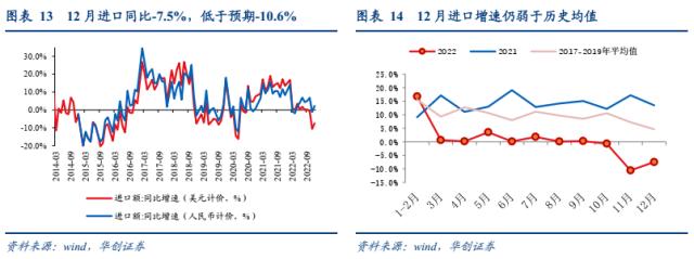 【华创宏观·张瑜团队】年末汽车出口逆势偏强，短期或仍有较强韧性——12月进出口数据点评