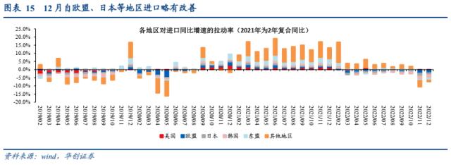 【华创宏观·张瑜团队】年末汽车出口逆势偏强，短期或仍有较强韧性——12月进出口数据点评