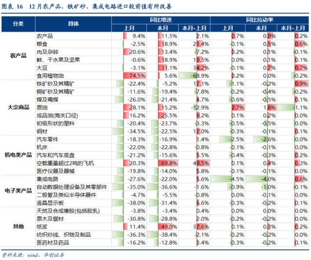 【华创宏观·张瑜团队】年末汽车出口逆势偏强，短期或仍有较强韧性——12月进出口数据点评