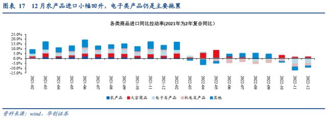 【华创宏观·张瑜团队】年末汽车出口逆势偏强，短期或仍有较强韧性——12月进出口数据点评