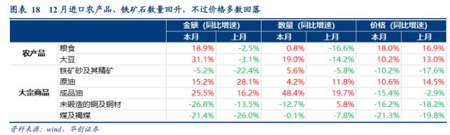 【华创宏观·张瑜团队】年末汽车出口逆势偏强，短期或仍有较强韧性——12月进出口数据点评