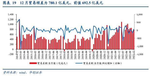 【华创宏观·张瑜团队】年末汽车出口逆势偏强，短期或仍有较强韧性——12月进出口数据点评