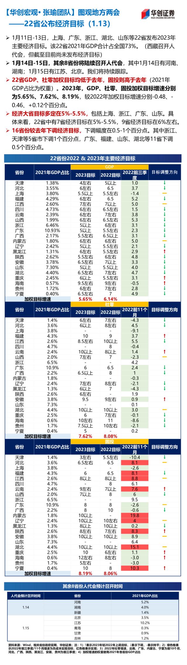 【华创宏观·张瑜团队】22省公布经济目标，经济大省多为5%-5.5%——图观地方两会系列（1.13）