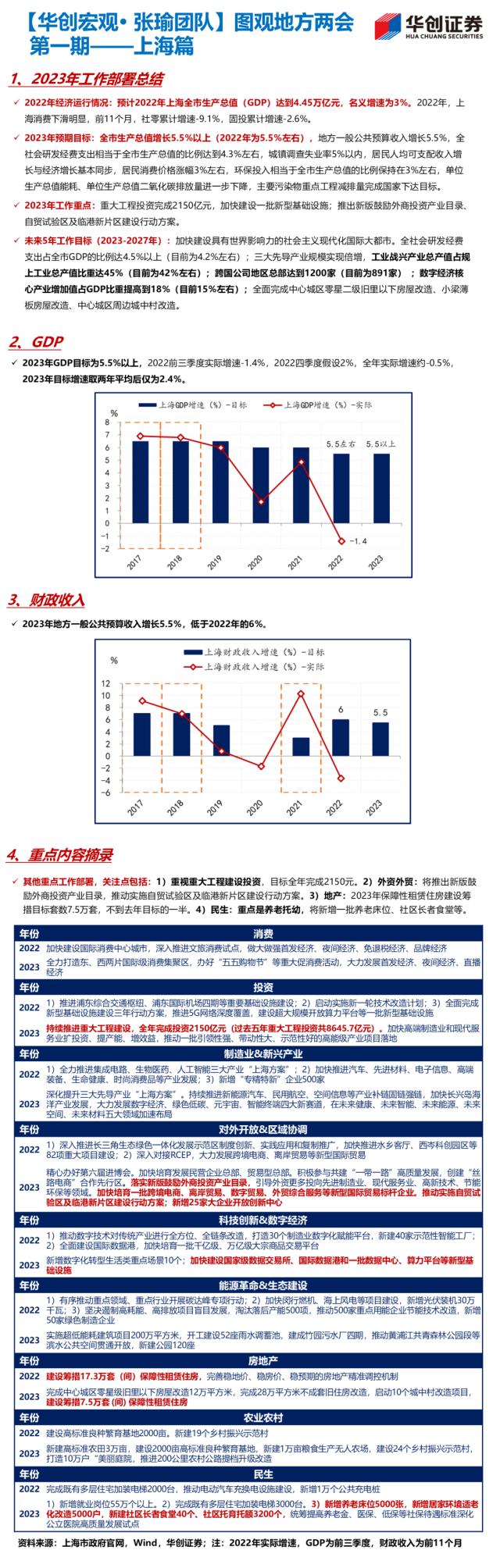 【华创宏观·张瑜团队】22省公布经济目标，经济大省多为5%-5.5%——图观地方两会系列（1.13）