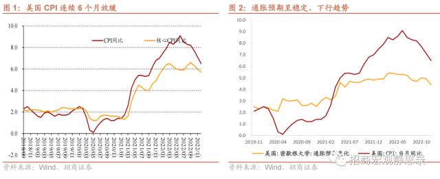 招商宏观 | 美国CPI年内跌破3概率大增——12月美国CPI点评