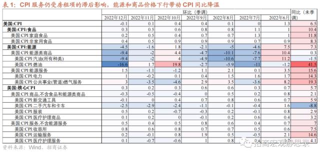 招商宏观 | 美国CPI年内跌破3概率大增——12月美国CPI点评