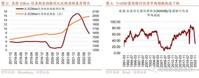 招商宏观 | 美国CPI年内跌破3概率大增——12月美国CPI点评