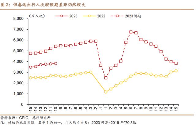 芦哲&；占烁：春运不及预期，会拖累消费吗？