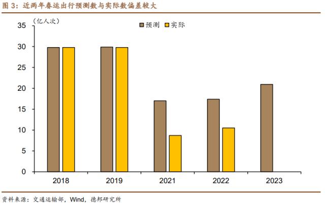 芦哲&；占烁：春运不及预期，会拖累消费吗？