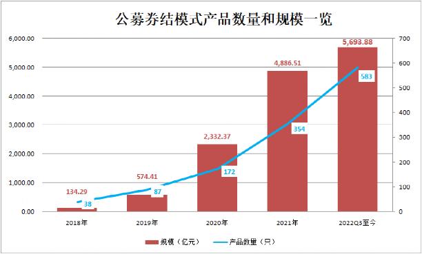 规模激增10倍！这类基金火了