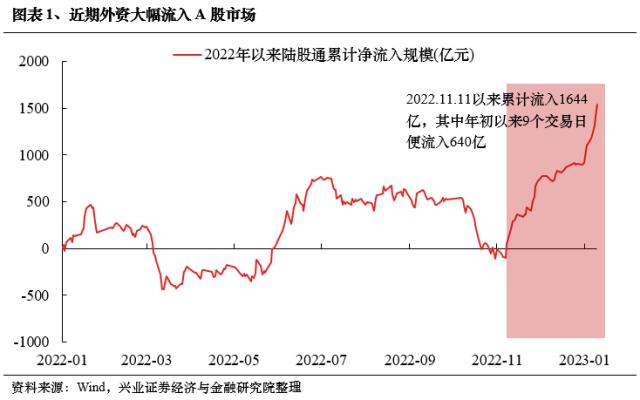 【兴证策略？每周思考】外资回来了，内资还有多远？