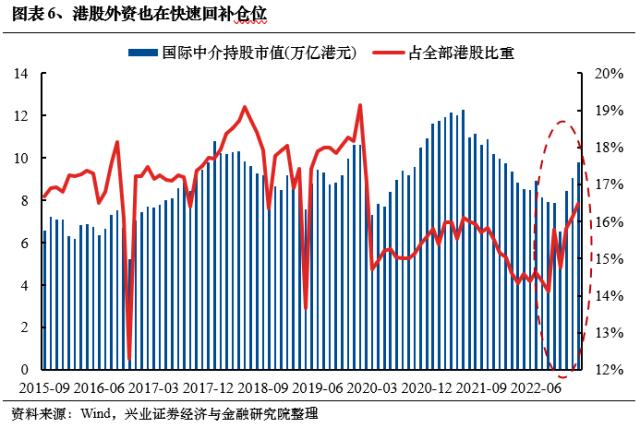 【兴证策略？每周思考】外资回来了，内资还有多远？