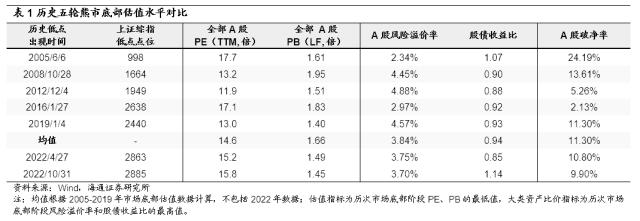 【海通策略】对比历史看本轮上涨空间及结构（郑子勋、余培仪、荀玉根）