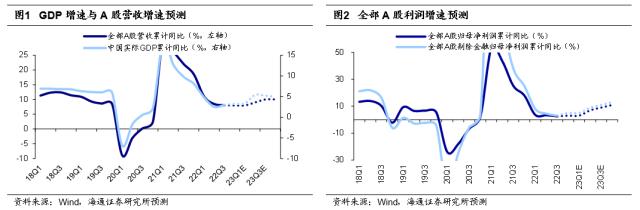 【海通策略】对比历史看本轮上涨空间及结构（郑子勋、余培仪、荀玉根）