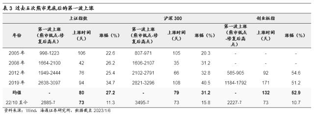 【海通策略】对比历史看本轮上涨空间及结构（郑子勋、余培仪、荀玉根）