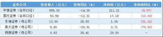 券业“一哥”也难逃“看天吃饭”窘境？