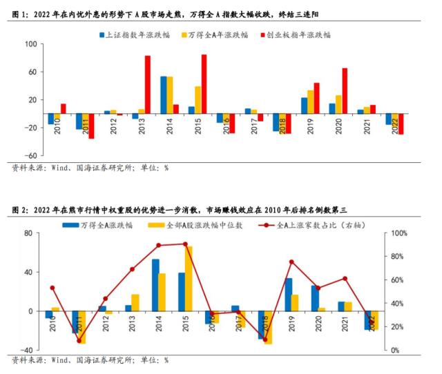 【国海策略】一波三折——2022年A股深度复盘