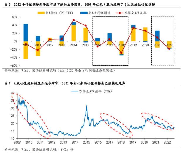 【国海策略】一波三折——2022年A股深度复盘