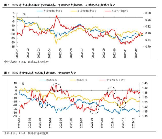 【国海策略】一波三折——2022年A股深度复盘