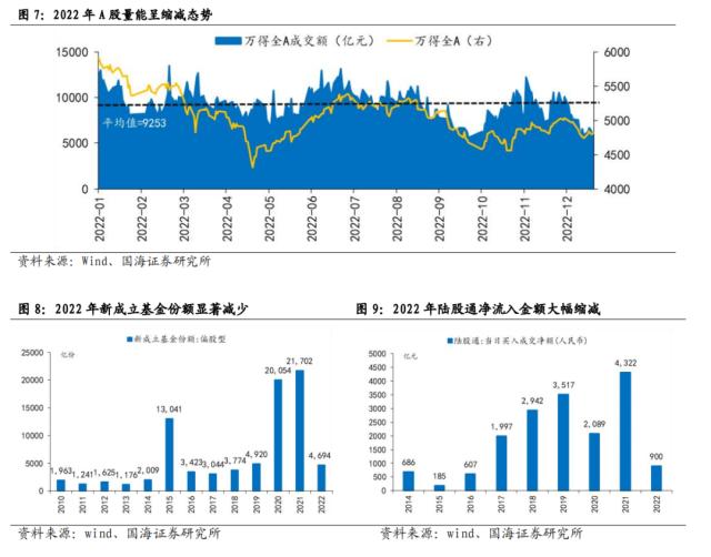 【国海策略】一波三折——2022年A股深度复盘