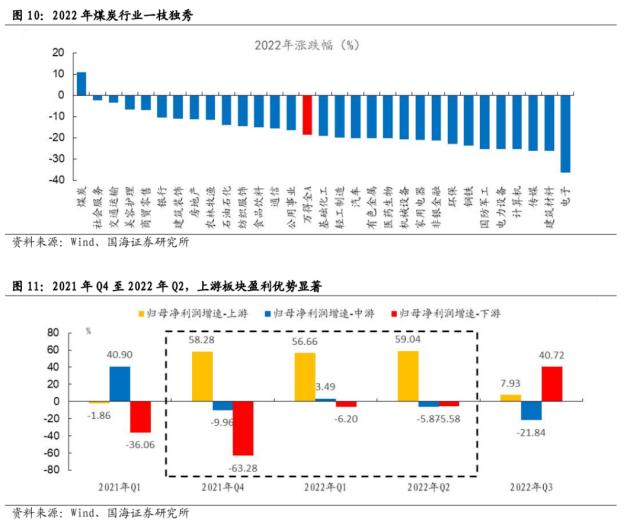 【国海策略】一波三折——2022年A股深度复盘