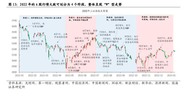 【国海策略】一波三折——2022年A股深度复盘