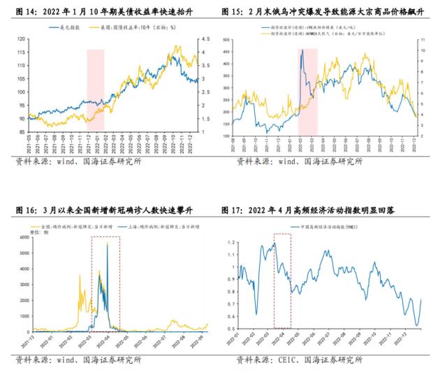 【国海策略】一波三折——2022年A股深度复盘