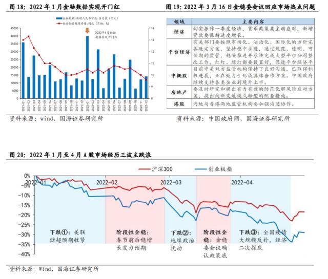【国海策略】一波三折——2022年A股深度复盘