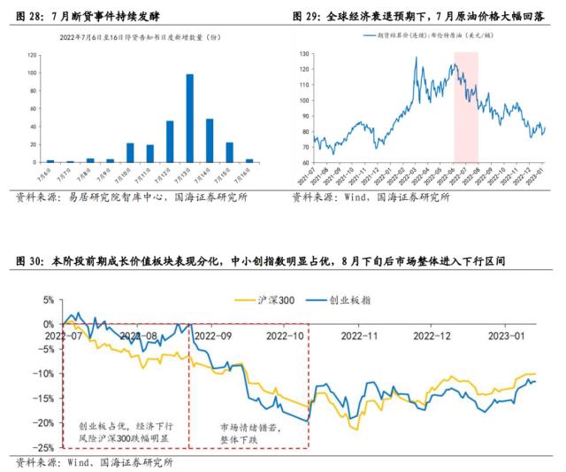 【国海策略】一波三折——2022年A股深度复盘
