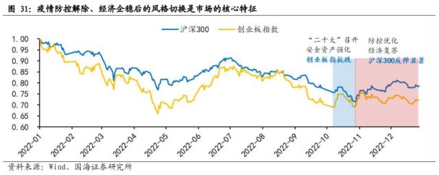 【国海策略】一波三折——2022年A股深度复盘