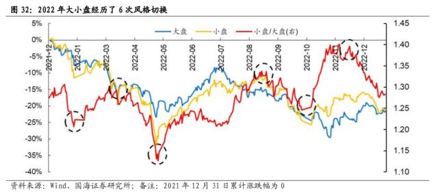 【国海策略】一波三折——2022年A股深度复盘