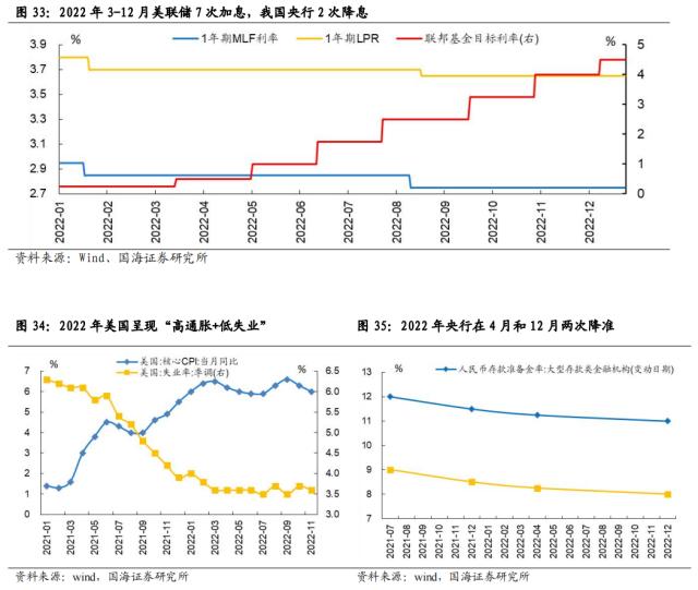 【国海策略】一波三折——2022年A股深度复盘