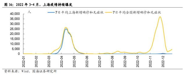 【国海策略】一波三折——2022年A股深度复盘