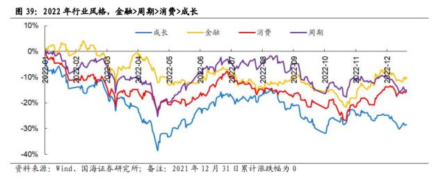 【国海策略】一波三折——2022年A股深度复盘