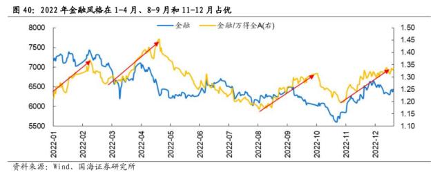 【国海策略】一波三折——2022年A股深度复盘