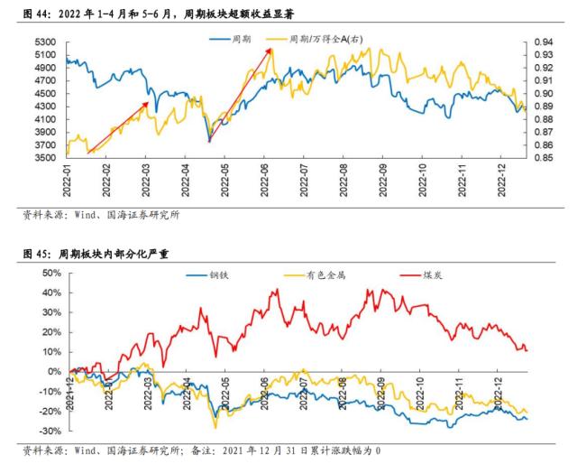 【国海策略】一波三折——2022年A股深度复盘