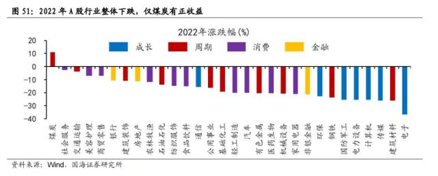 【国海策略】一波三折——2022年A股深度复盘