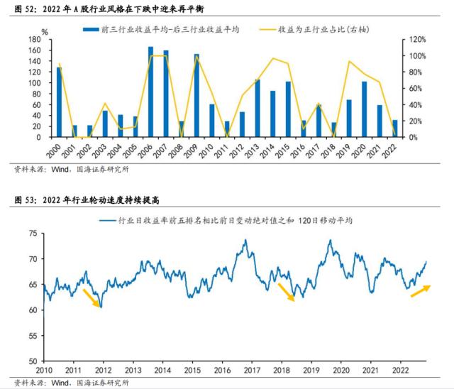 【国海策略】一波三折——2022年A股深度复盘