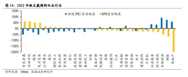 【国海策略】一波三折——2022年A股深度复盘
