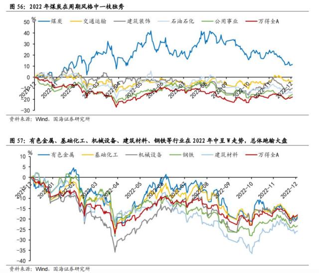 【国海策略】一波三折——2022年A股深度复盘