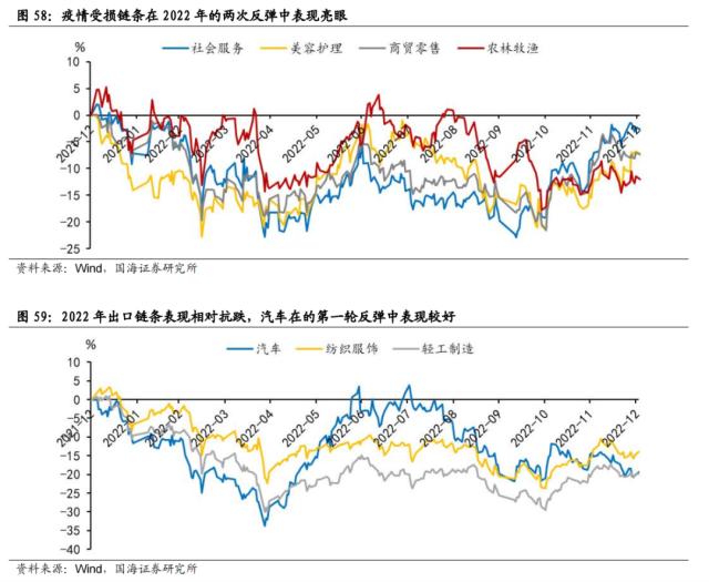 【国海策略】一波三折——2022年A股深度复盘