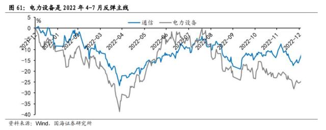【国海策略】一波三折——2022年A股深度复盘