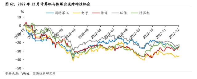 【国海策略】一波三折——2022年A股深度复盘
