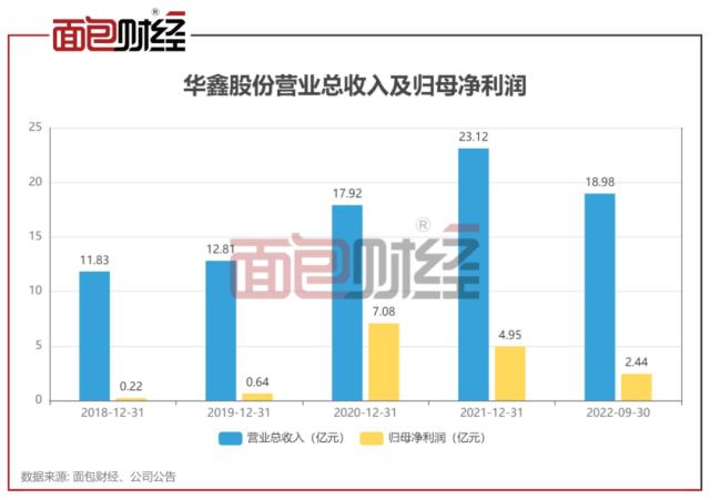 ？华鑫股份拟定增40亿补血华鑫证券 2022年上市券商融资加速