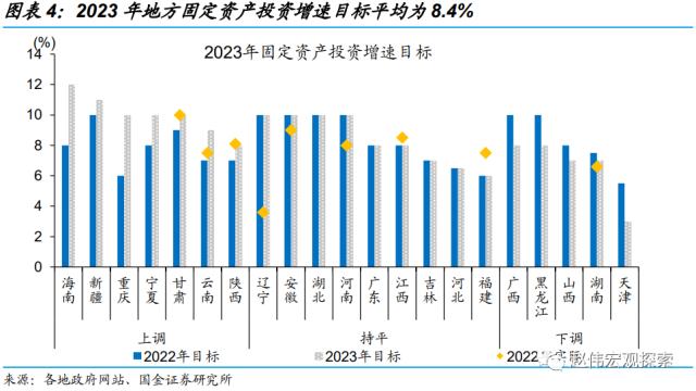 地方两会，透露的宏观线索？（国金宏观·赵伟团队）