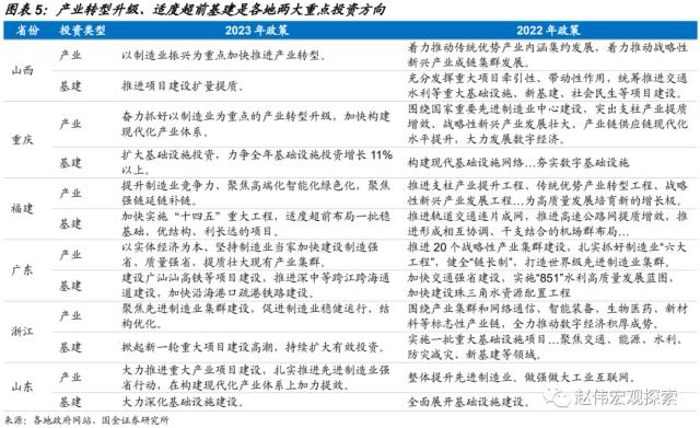 地方两会，透露的宏观线索？（国金宏观·赵伟团队）