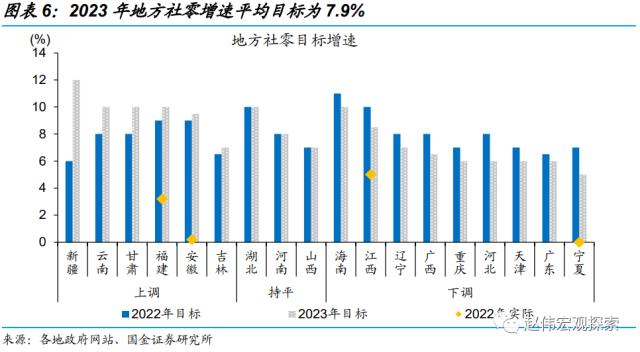 地方两会，透露的宏观线索？（国金宏观·赵伟团队）